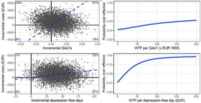 Economic evaluation of preventive cognitive therapy versus care as usual in cognitive behavioral therapy responders